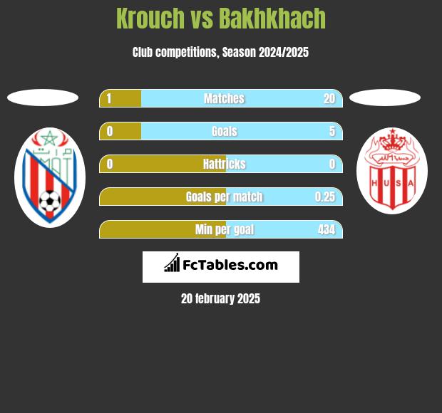 Krouch vs Bakhkhach h2h player stats