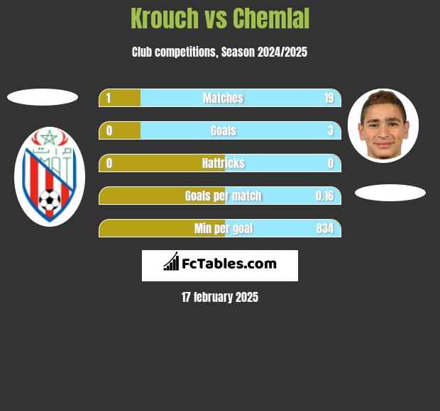 Krouch vs Chemlal h2h player stats