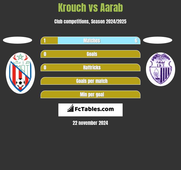 Krouch vs Aarab h2h player stats