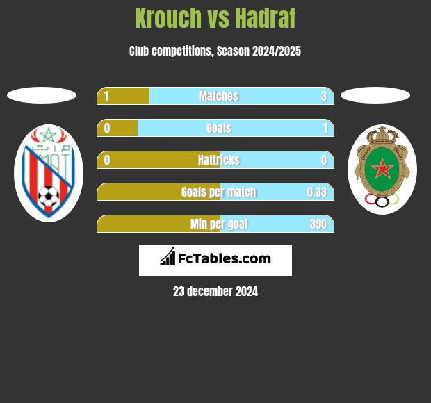 Krouch vs Hadraf h2h player stats