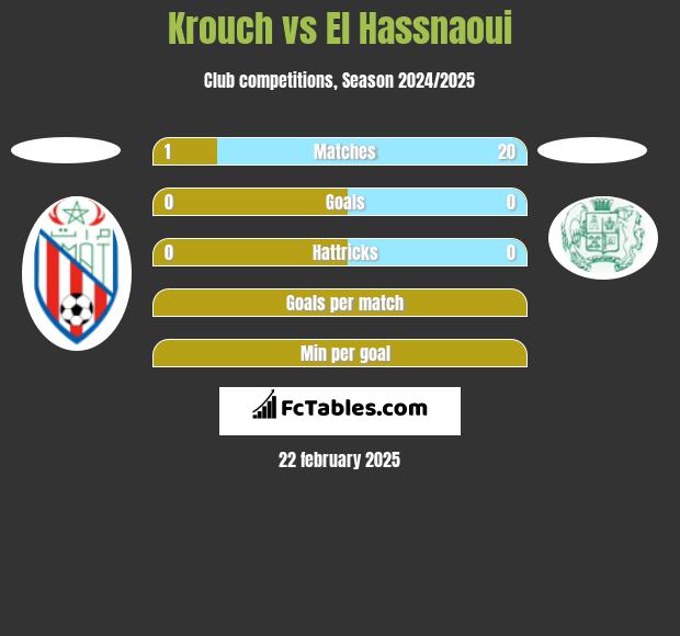 Krouch vs El Hassnaoui h2h player stats