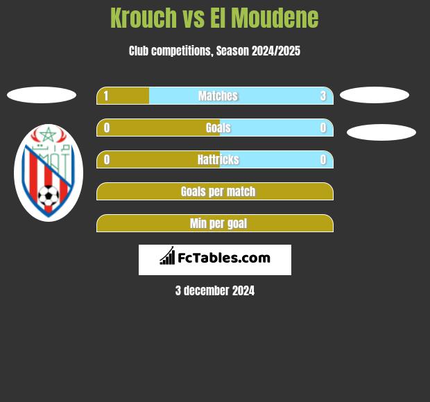 Krouch vs El Moudene h2h player stats