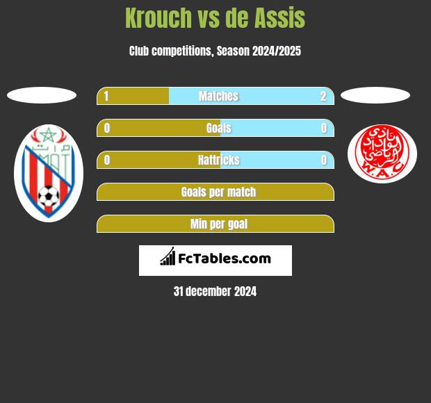 Krouch vs de Assis h2h player stats