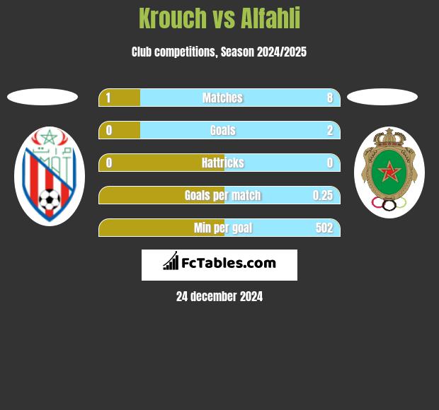 Krouch vs Alfahli h2h player stats