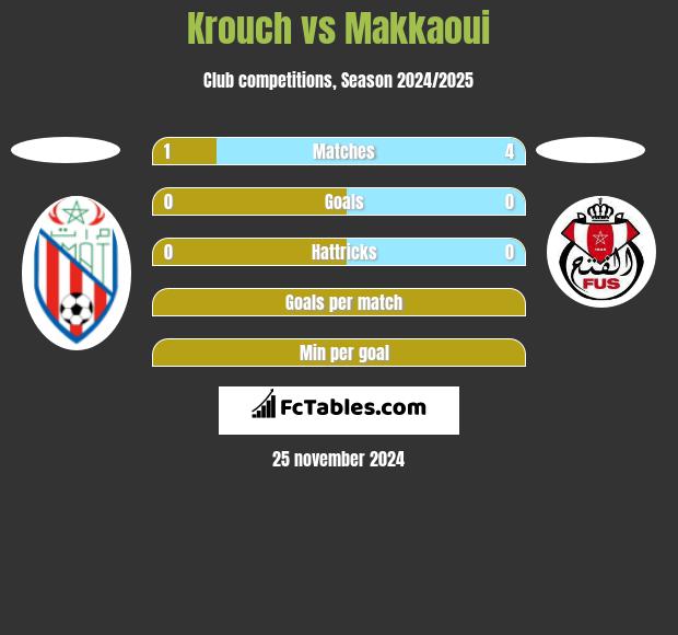 Krouch vs Makkaoui h2h player stats