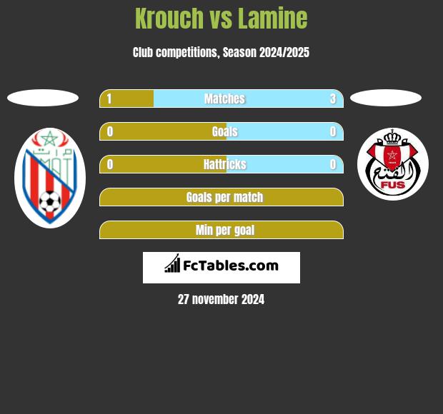 Krouch vs Lamine h2h player stats