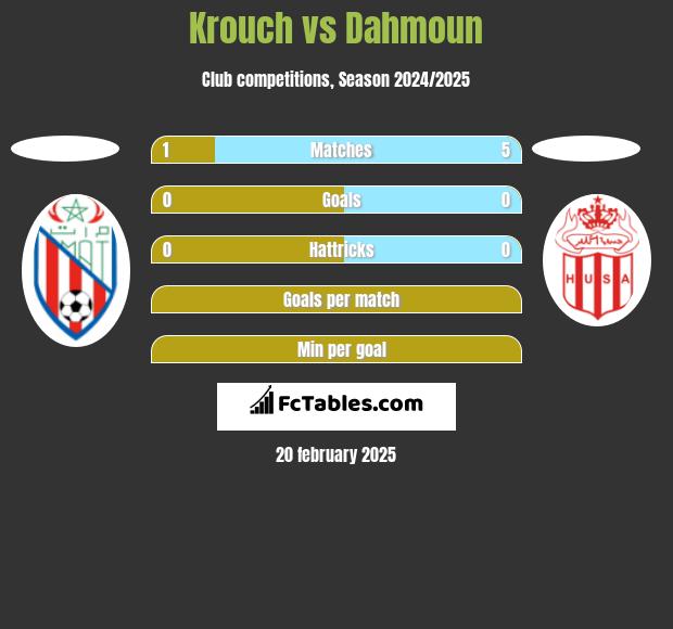 Krouch vs Dahmoun h2h player stats