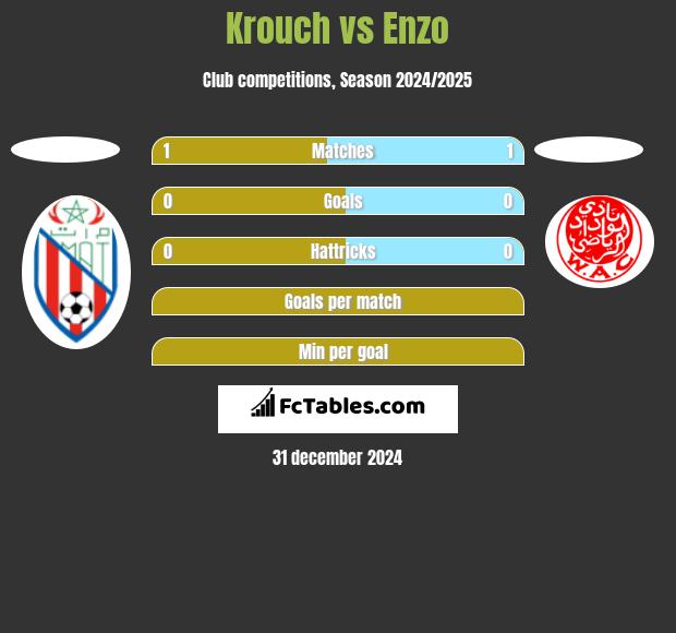 Krouch vs Enzo h2h player stats