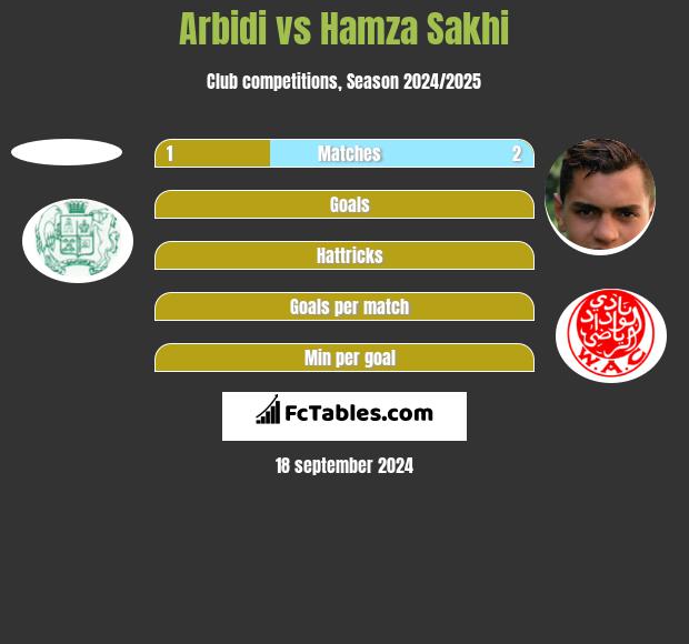 Arbidi vs Hamza Sakhi h2h player stats