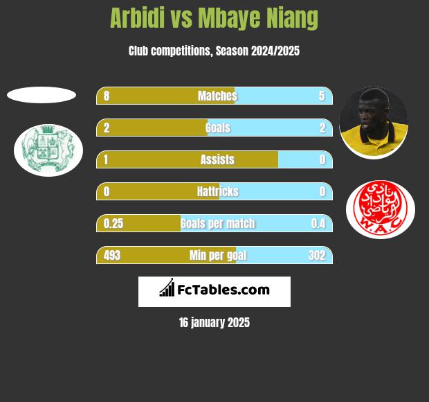 Arbidi vs Mbaye Niang h2h player stats