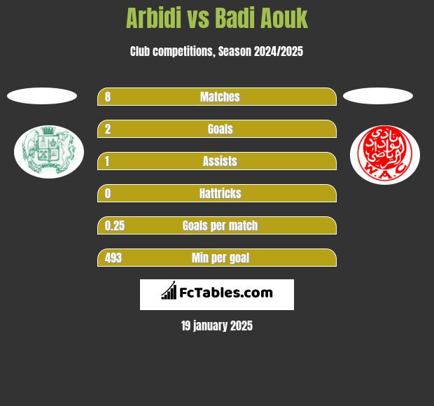 Arbidi vs Badi Aouk h2h player stats