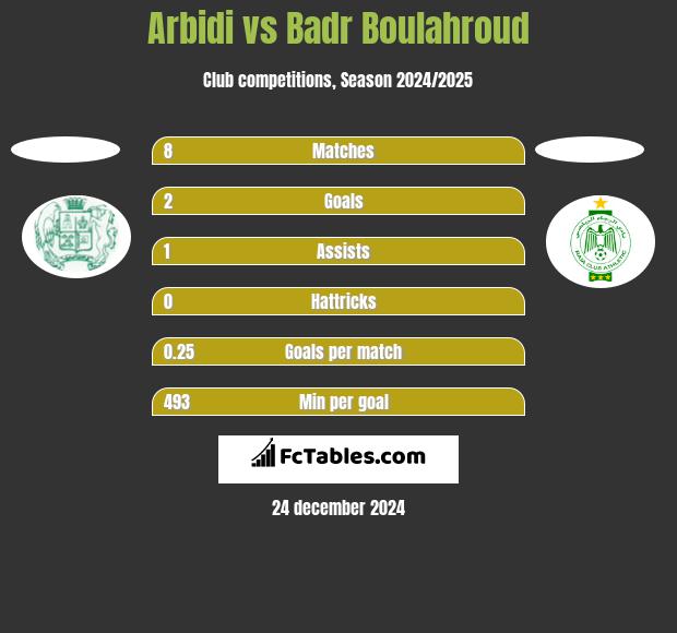 Arbidi vs Badr Boulahroud h2h player stats