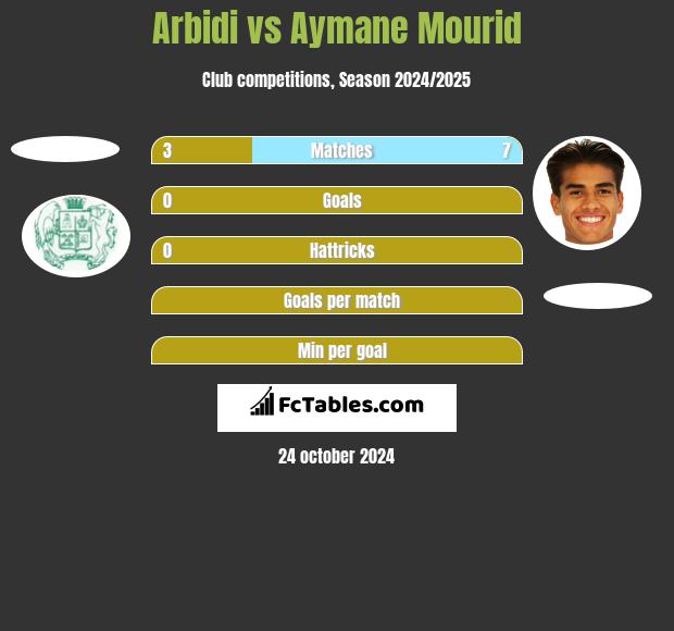 Arbidi vs Aymane Mourid h2h player stats