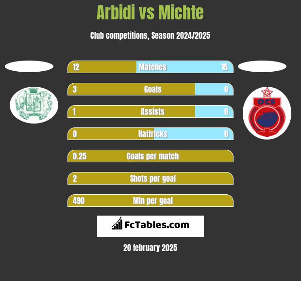 Arbidi vs Michte h2h player stats