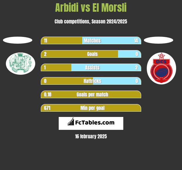 Arbidi vs El Morsli h2h player stats