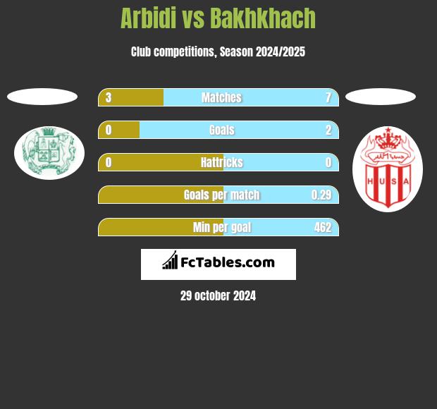 Arbidi vs Bakhkhach h2h player stats