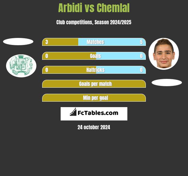 Arbidi vs Chemlal h2h player stats