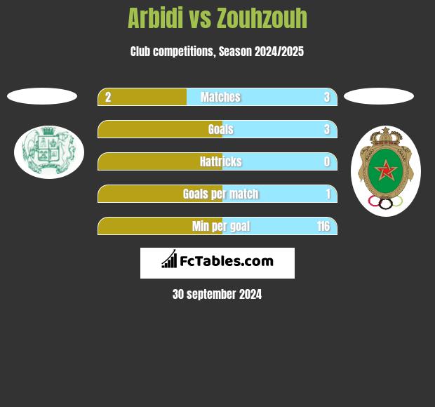 Arbidi vs Zouhzouh h2h player stats