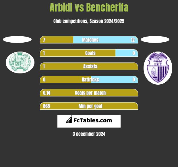 Arbidi vs Bencherifa h2h player stats