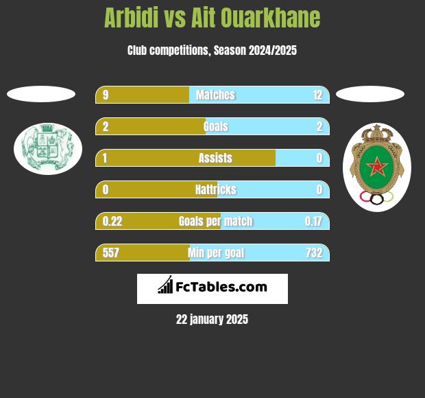 Arbidi vs Ait Ouarkhane h2h player stats