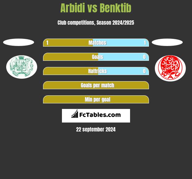 Arbidi vs Benktib h2h player stats