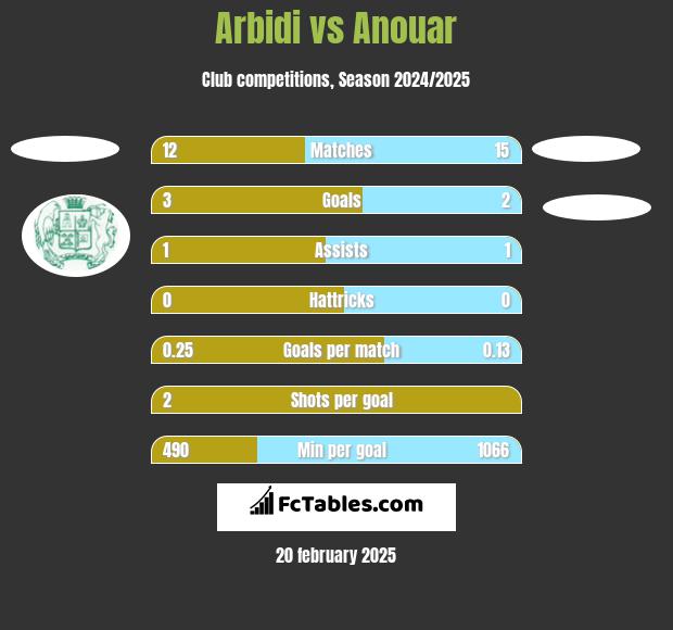 Arbidi vs Anouar h2h player stats