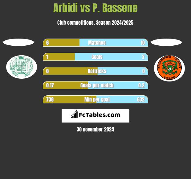 Arbidi vs P. Bassene h2h player stats