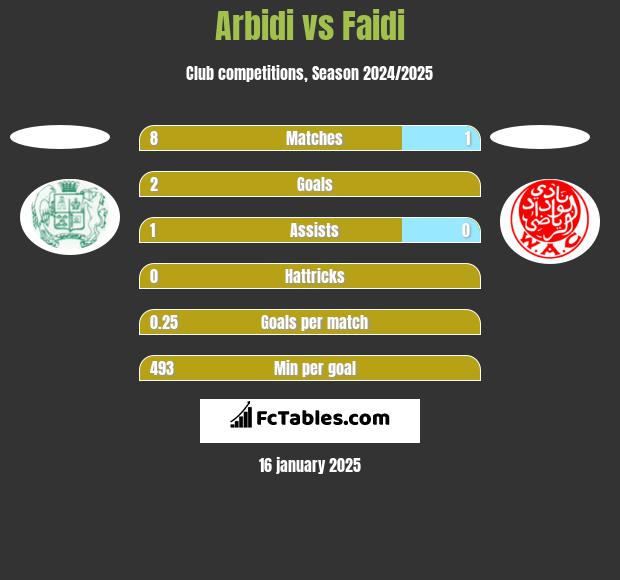 Arbidi vs Faidi h2h player stats