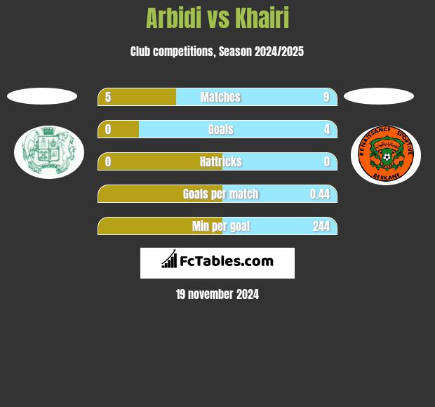 Arbidi vs Khairi h2h player stats