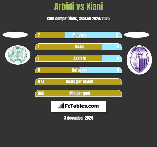 Arbidi vs Kiani h2h player stats