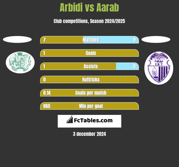 Arbidi vs Aarab h2h player stats