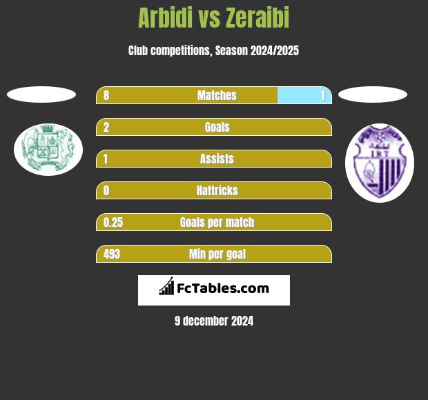 Arbidi vs Zeraibi h2h player stats