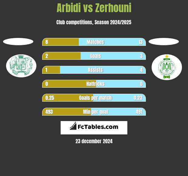 Arbidi vs Zerhouni h2h player stats