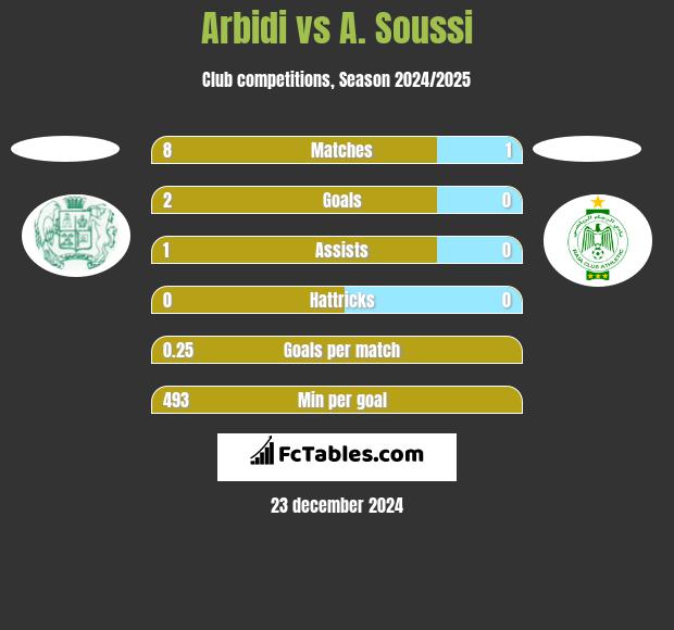 Arbidi vs A. Soussi h2h player stats