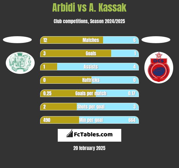 Arbidi vs A. Kassak h2h player stats