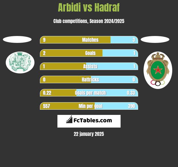 Arbidi vs Hadraf h2h player stats