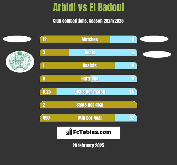 Arbidi vs El Badoui h2h player stats