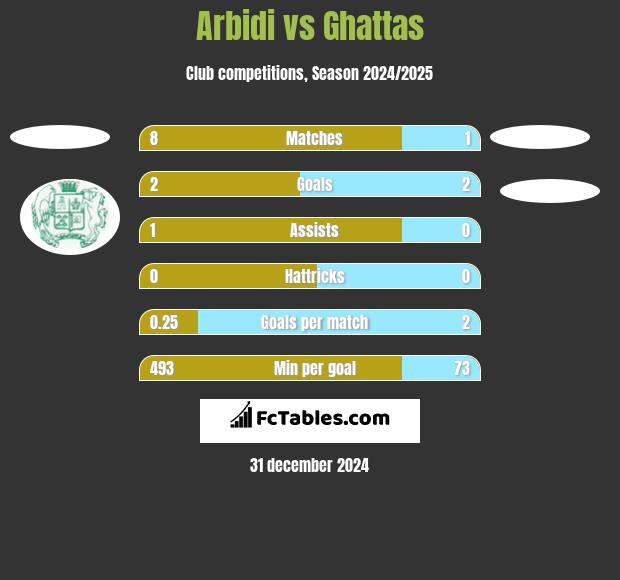 Arbidi vs Ghattas h2h player stats