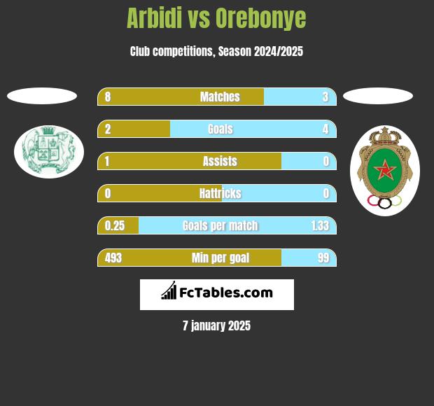 Arbidi vs Orebonye h2h player stats