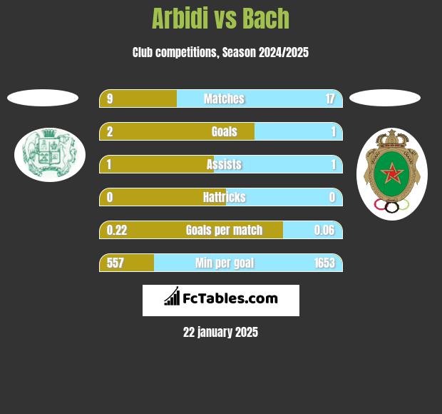 Arbidi vs Bach h2h player stats