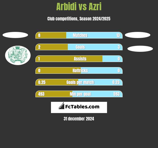 Arbidi vs Azri h2h player stats