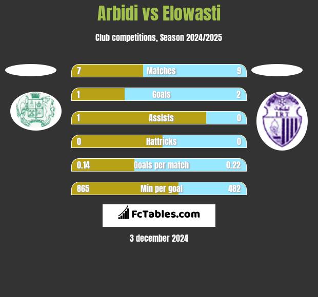 Arbidi vs Elowasti h2h player stats