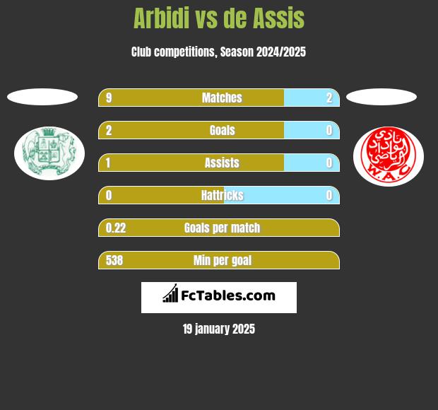 Arbidi vs de Assis h2h player stats