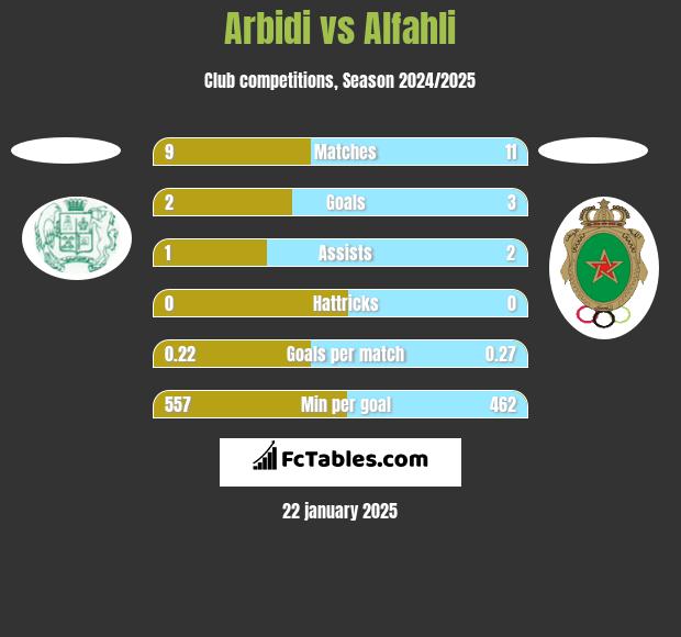 Arbidi vs Alfahli h2h player stats