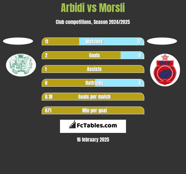 Arbidi vs Morsli h2h player stats