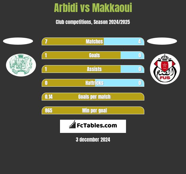 Arbidi vs Makkaoui h2h player stats