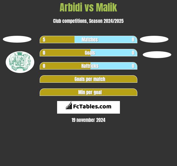 Arbidi vs Malik h2h player stats