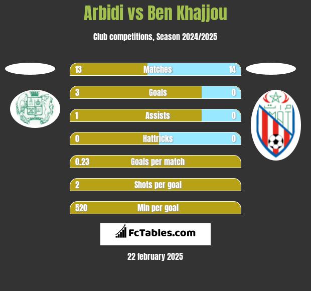 Arbidi vs Ben Khajjou h2h player stats