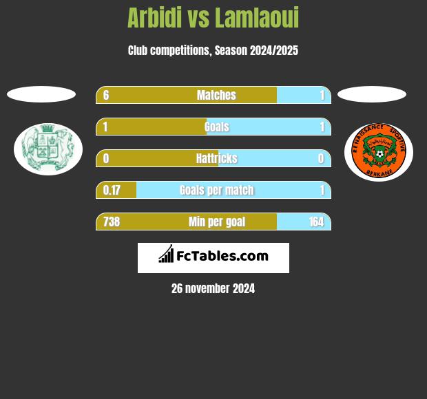 Arbidi vs Lamlaoui h2h player stats