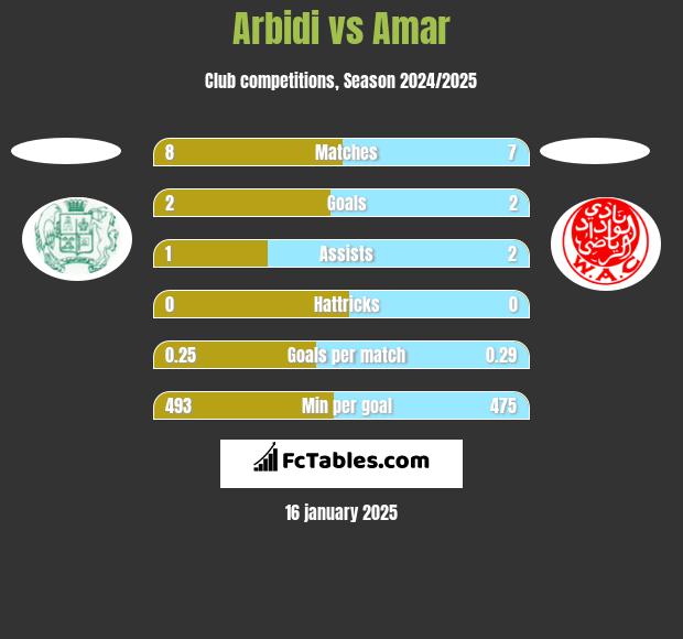 Arbidi vs Amar h2h player stats